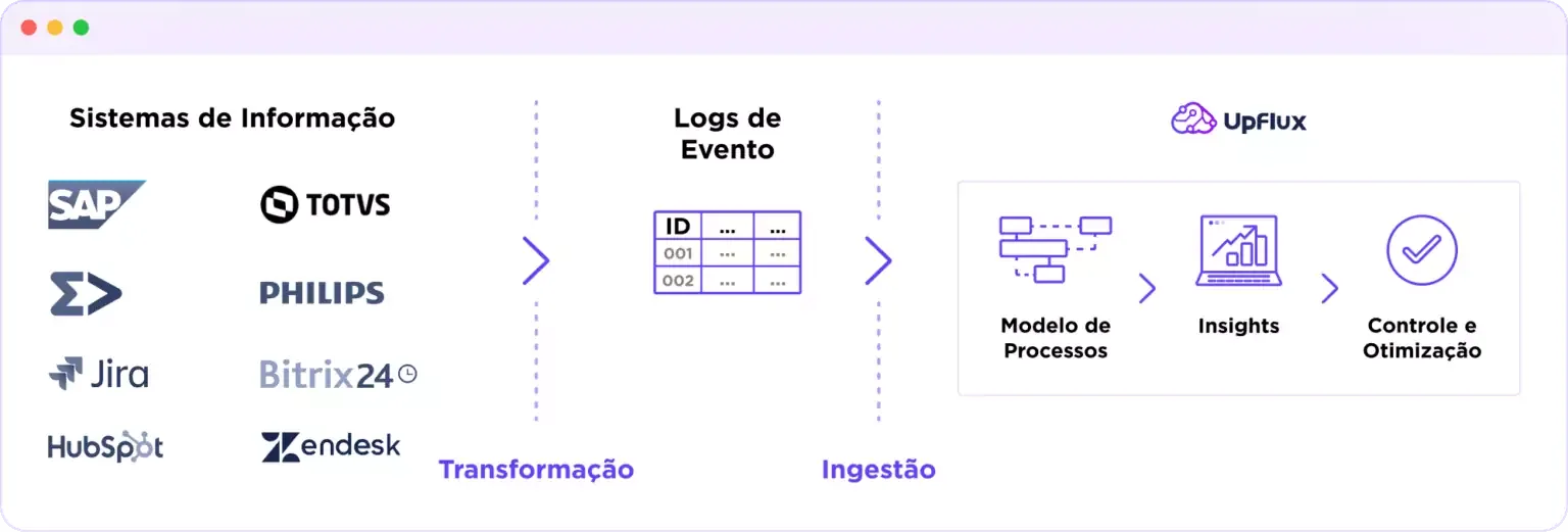 Otimização de processos com ia e process mining