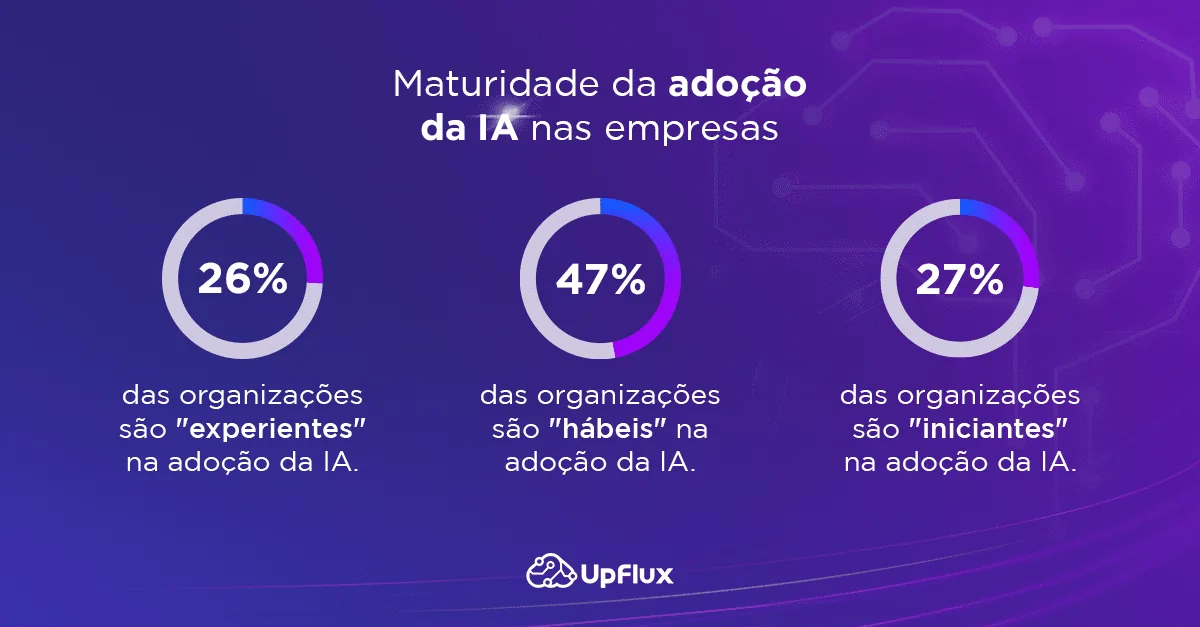 Maturidade Inteligência Artificial (IA) na Indústria