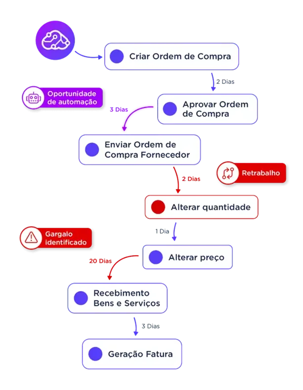 Visualização de um mapeamento de processo da compra ao pagamento ou mapa do processo de Purchase-to-Pay (P2P)
