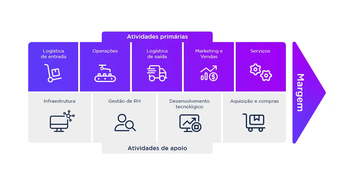 Cadeia de Valor