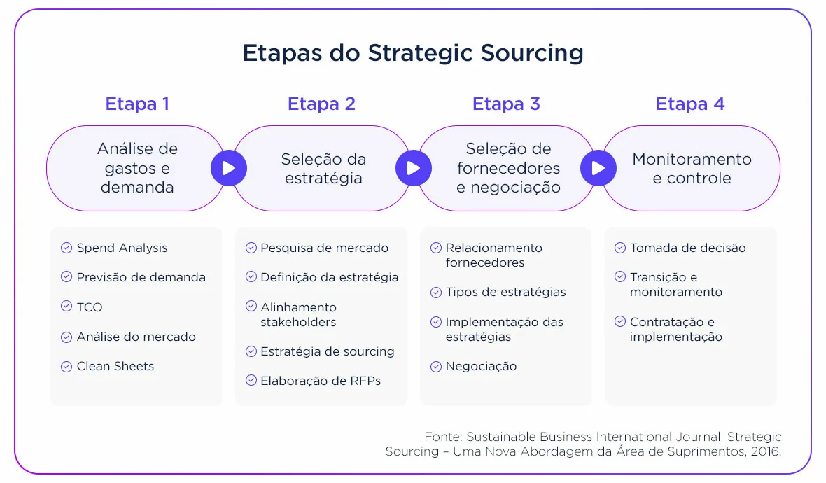 Etapas do Strategic Sourcing: análise de gastos e demanda, seleção da estratégia, seleção de fornecedores e negociação, monitoramento e controle