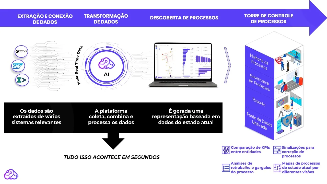 Como desenvolver uma torre de controle de processos com UpFlux