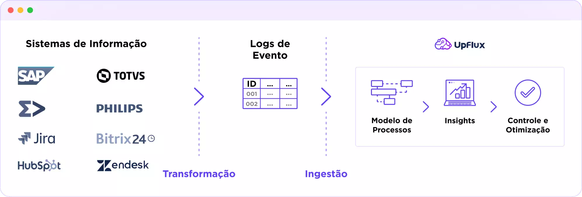 Como aplicar mineração de processos?