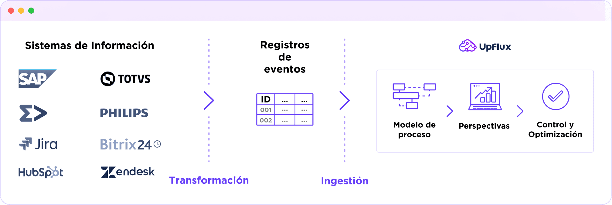 ¿Cómo aplicar la Minería de Procesos?​