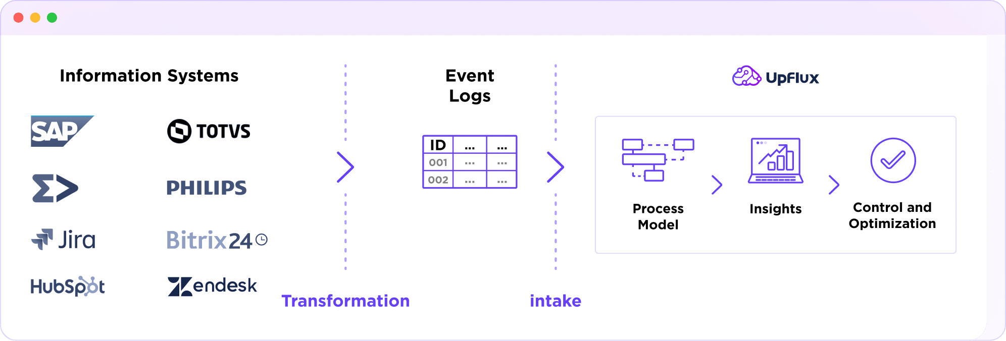 How to apply Process Mining?​