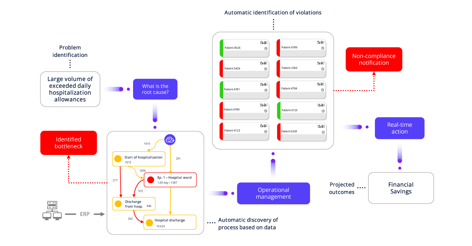 Dehospitalization process