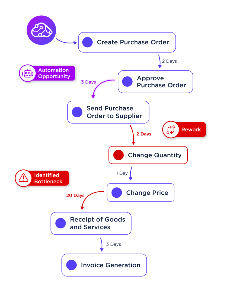 AI Mapping of processes