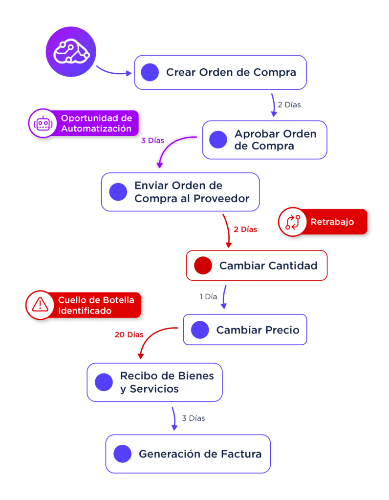 IA Mapeo de procesos