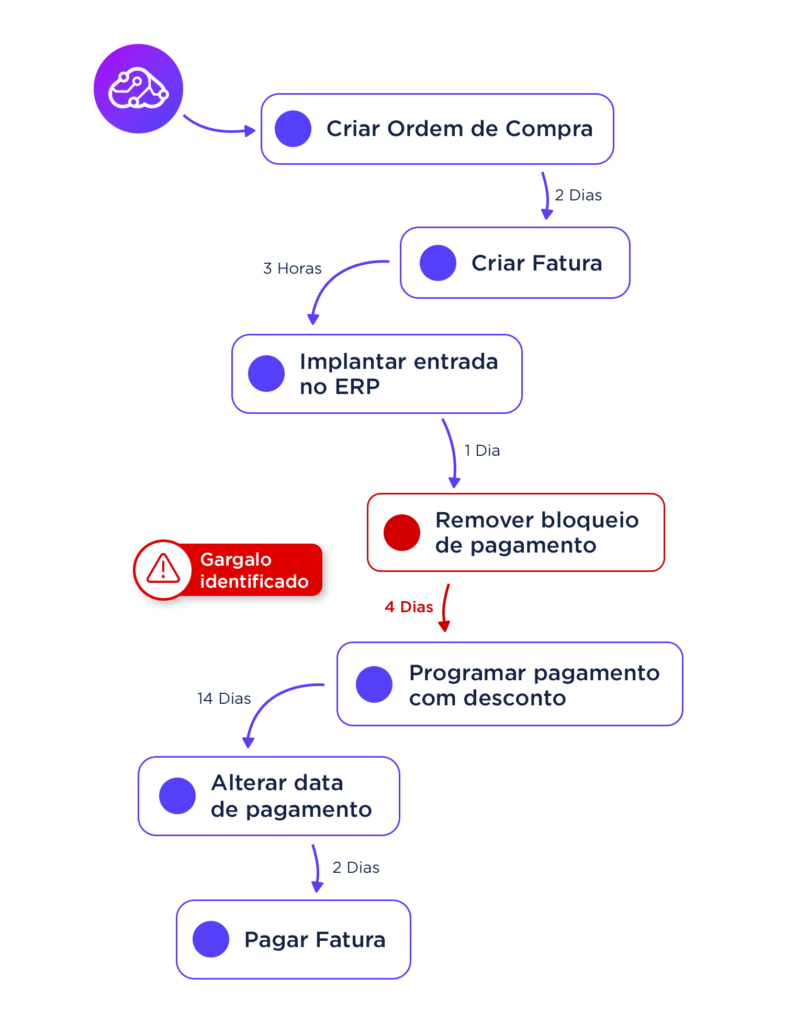 Processo diagrama contas a pagar