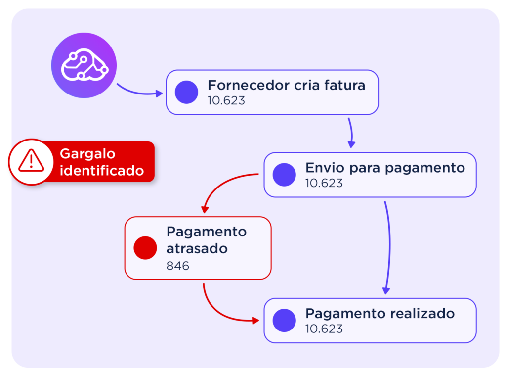 Descubra a raiz do problema a2p