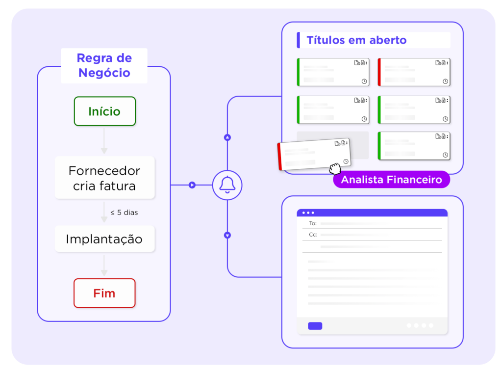 Monitoramente inteligente a2p