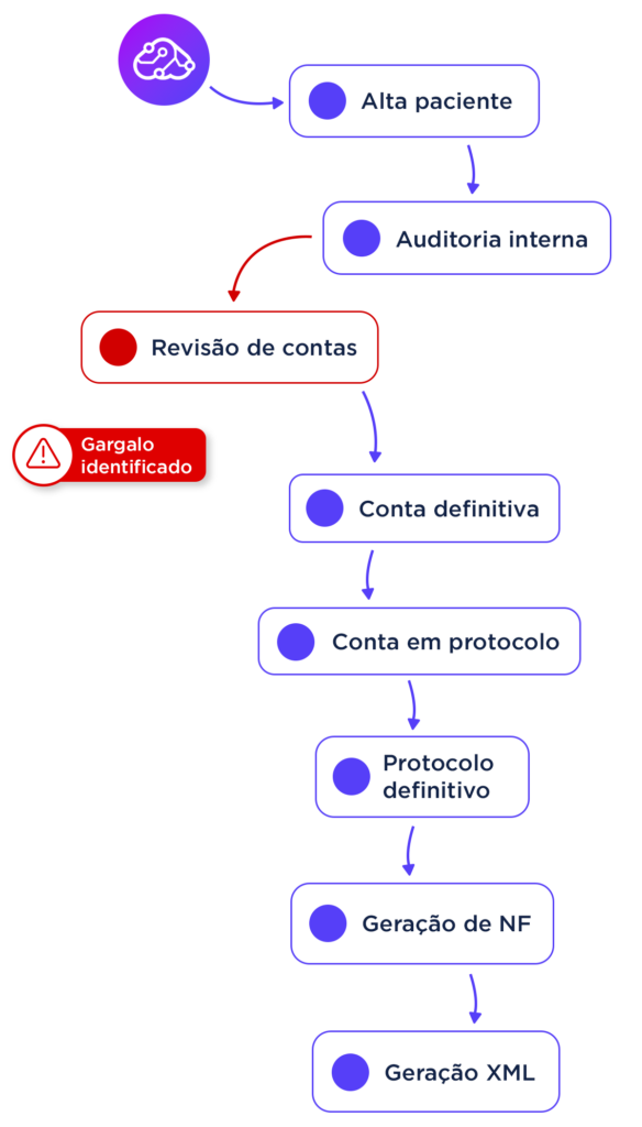 Processo Ciclo de Receita Hospitalar