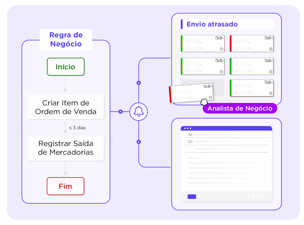 monitoramente inteligente o2c